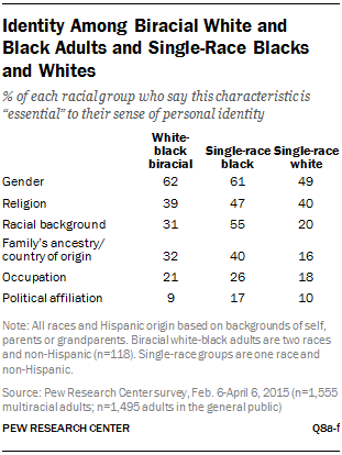 Identity Among Biracial White and Black Adults and Single-Race Blacks and Whites