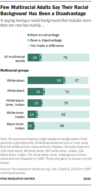 multiracial people are more attractive