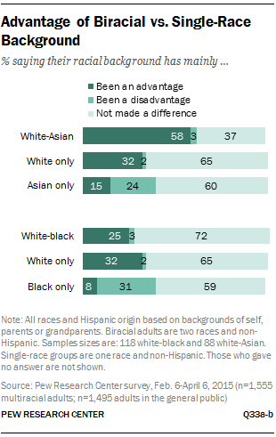 Advantage of Biracial vs. Single-Race Background