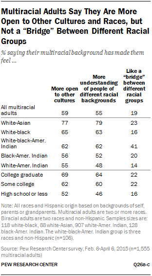 Multiracial Adults Say They Are More Open to Other Cultures and Races, but Not a “Bridge” Between Different Racial Groups