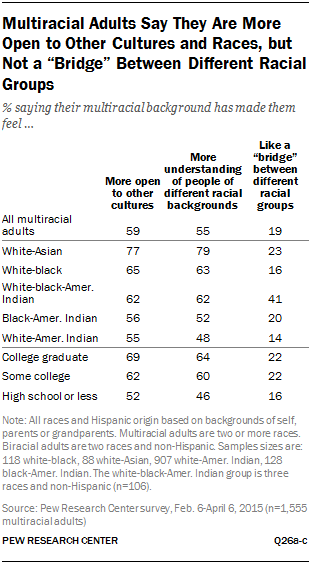 multiracial people are more attractive