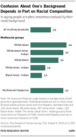 Confusion About One’s Background Depends in Part on Racial Composition