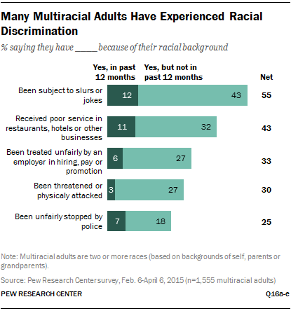 Many Multiracial Adults Have Experienced Racial Discrimination