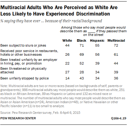 Multiracial Adults Who Are Perceived as White Are Less Likely to Have Experienced Discrimination