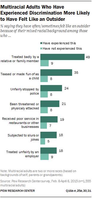 Multiracial Adults Who Have Experienced Discrimination More Likely to Have Felt Like an Outsider