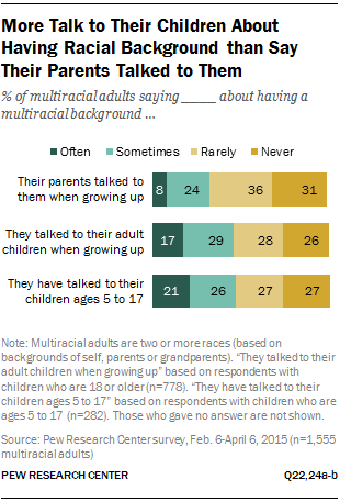 More Talk to Their Children About Having Racial Background than Say Their Parents Talked to Them