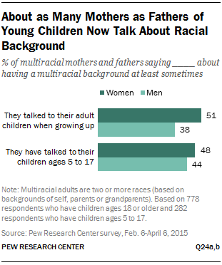About as Many Mothers as Fathers of Young Children Now Talk About Racial Background