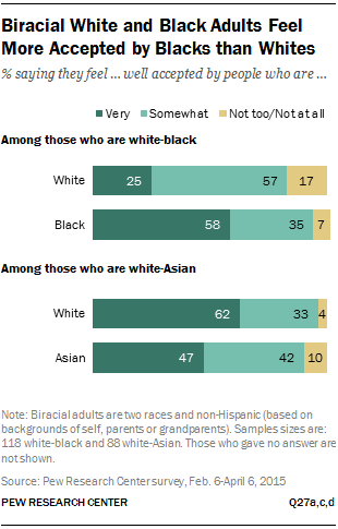 Biracial White and Black Adults Feel More Accepted by Blacks than Whites