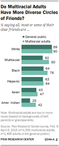 Do Multiracial Adults Have More Diverse Circles of Friends?
