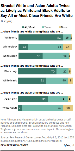 Biracial White and Asian Adults Twice as Likely as White and Black Adults to Say All or Most Close Friends Are White