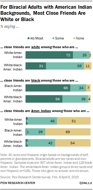For Biracial Adults with American Indian Backgrounds, Most Close Friends Are White or Black