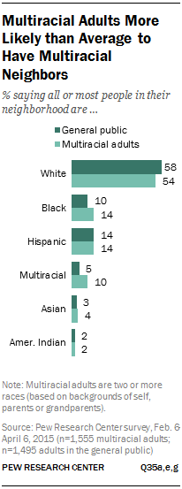 Multiracial Adults More Likely than Average to Have Multiracial Neighbors