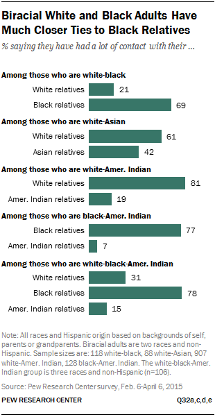 Biracial White and Black Adults Have Much Closer Ties to Black Relatives