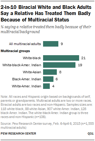 2-in-10 Biracial White and Black Adults Say a Relative Has Treated Them Badly Because of Multiracial Status