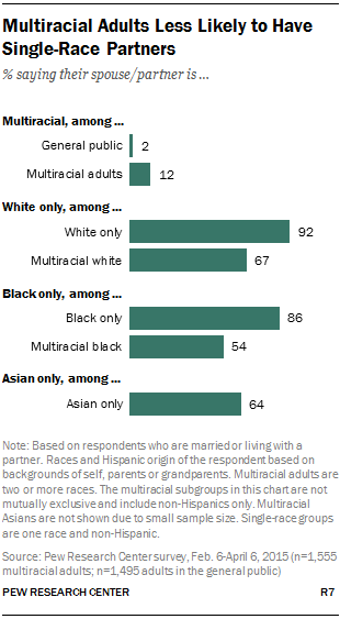 Multiracial Adults Less Likely to Have Single-Race Partners