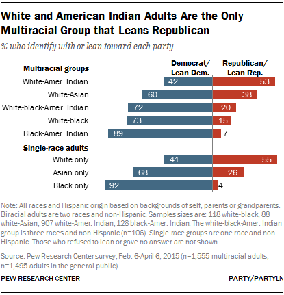 White and American Indian Adults Are the Only Multiracial Group that Leans Republican