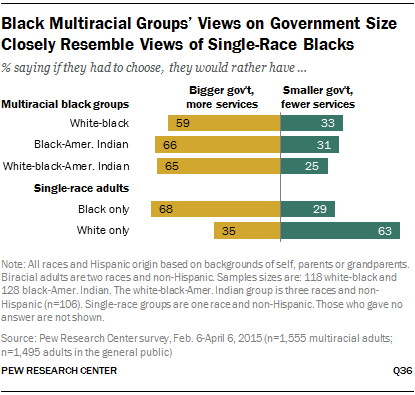 Black Multiracial Groups’ Views on Government Size Closely Resemble Views of Single-Race Blacks
