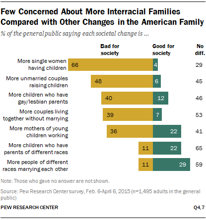 Few Concerned About More Interracial Families Compared with Other Changes in the American Family