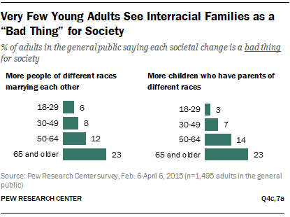 Very Few Young Adults See Interracial Families as a “Bad Thing” for Society