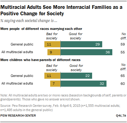 Multiracial Adults See More Interracial Families as a Positive Change for Society