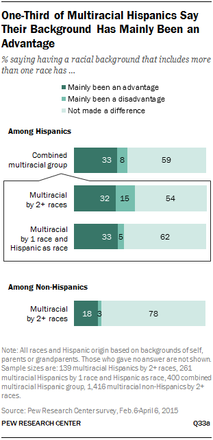 One-Third of Multiracial Hispanics Say Their Background Has Mainly Been an Advantage