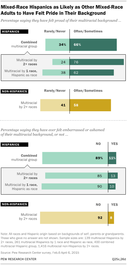 Mixed-Race Hispanics as Likely as Other Mixed-Race Adults to Have Felt Pride in Their Background