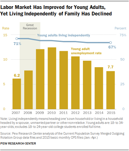 Labor Market Has Improved for Young Adults,  Yet Living Independently of Family Has Declined