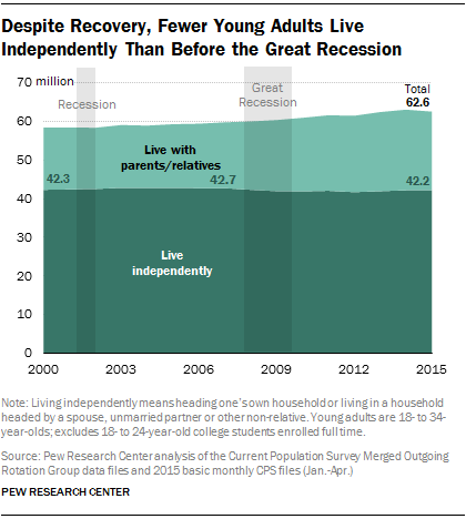 Despite Recovery, Fewer Young Adults Live Independently Than Before the Great Recession