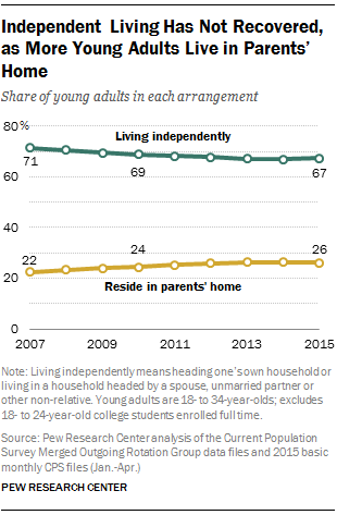 Independent Living Has Not Recovered, as More Young Adults Live in Parents’ Home