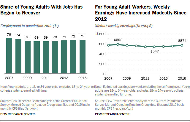 Share of Young Adults With Jobs Has Begun to Recover; For Young Adult Workers, Weekly Earnings Have Increased Modestly Since 2012