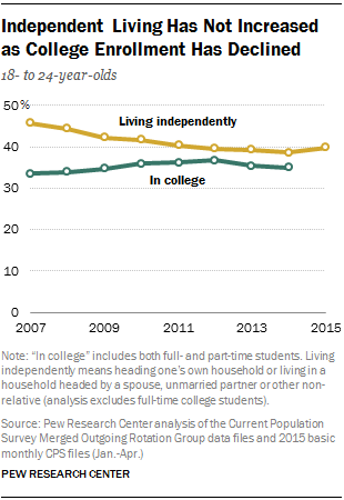 Independent Living Has Not Increased as College Enrollment Has Declined