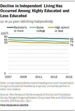 Decline in Independent Living Has Occurred Among Highly Educated and Less Educated