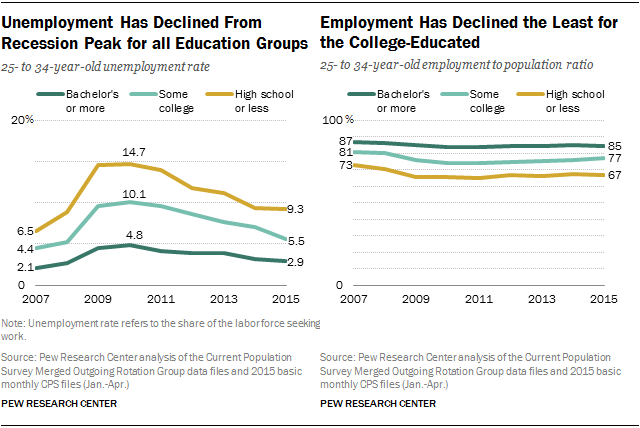 Unemployment Has Declined From Recession Peak for all Education Groups; Employment Has Declined the Least for the College-Educated