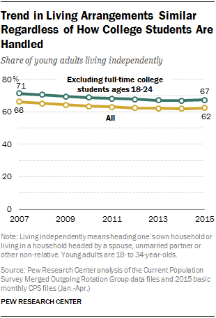 Trend in Living Arrangements Similar Regardless of How College Students Are Handled