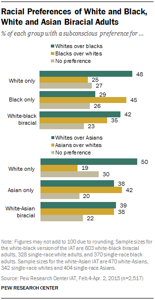 Racial Preferences of White and Black, White and Asian Biracial Adults