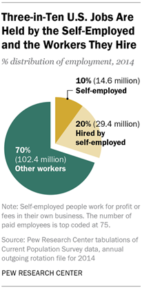 Three-in-Ten U.S. Jobs Are Held by the Self-Employed and the Workers They Hire