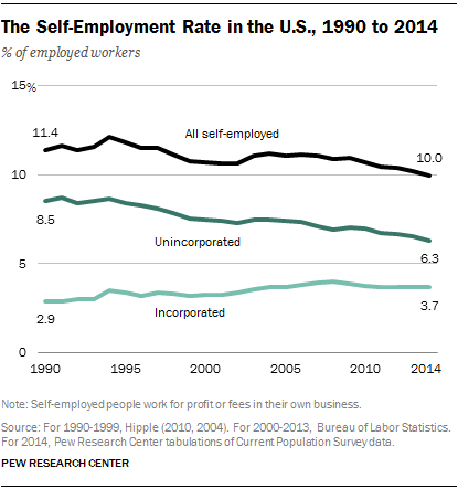 The Self-Employment Rate in the U.S., 1990 to 2014