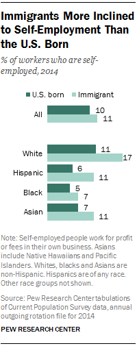 Immigrants More Inclined to Self-Employment Than the U.S. Born