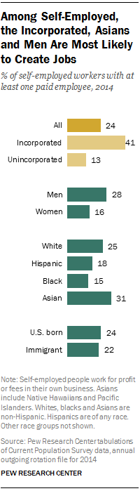 Among Self-Employed, the Incorporated, Asians and Men Are Most Likely to Create Jobs