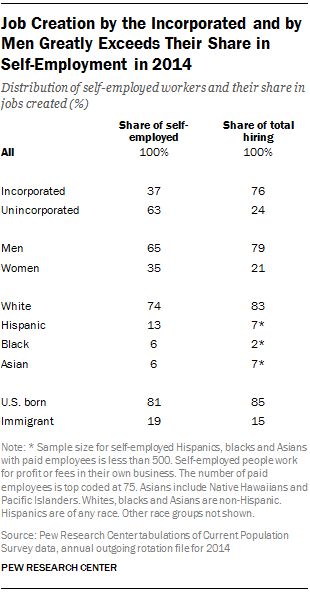 Job Creation by the Incorporated and by Men Greatly Exceeds Their Share in Self-Employment in 2014