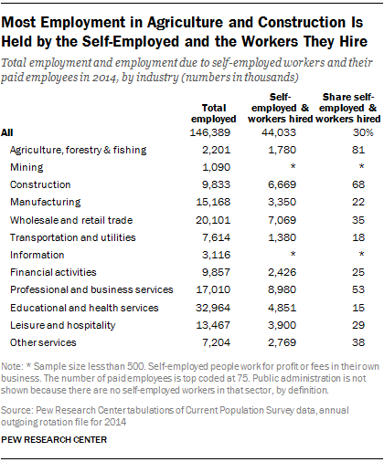 Most Employment in Agriculture and Construction Is Held by the Self-Employed and the Workers They Hire