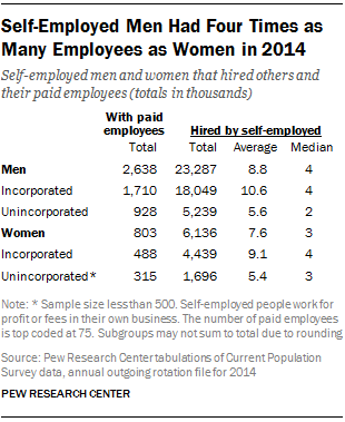 Self-Employed Men Had Four Times as Many Employees as Women in 2014