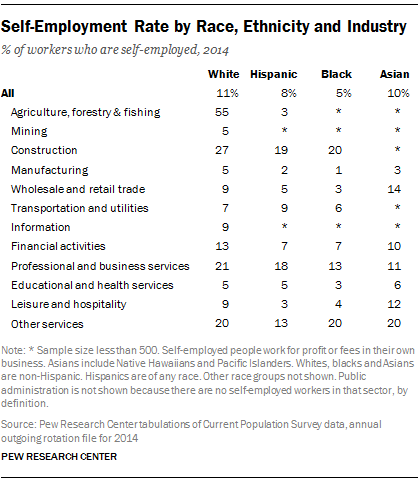 Self-Employment Rate by Race, Ethnicity and Industry