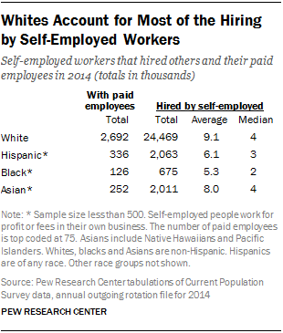 Whites Account for Most of the Hiring by Self-Employed Workers