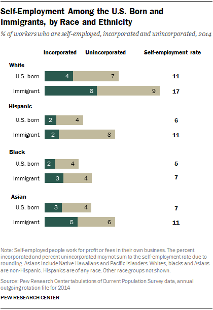 Self-Employment Among the U.S. Born and Immigrants, by Race and Ethnicity