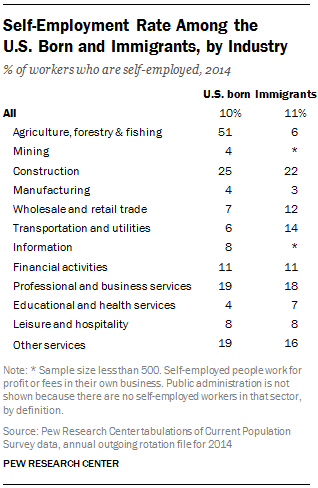 Self-Employment Rate Among the U.S. Born and Immigrants, by Industry