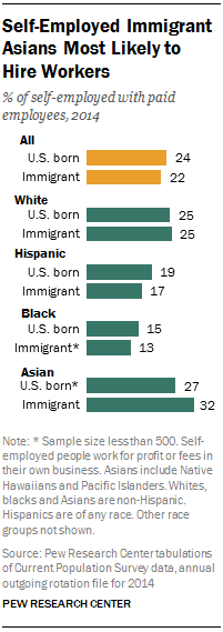 Self-Employed Immigrant Asians Most Likely to Hire Workers