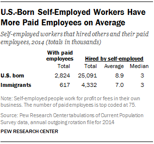 U.S.-Born Self-Employed Workers Have More Paid Employees on Average
