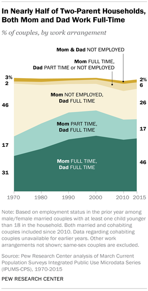 In Nearly Half of Two-Parent Households, Both Mom and Dad Work Full-Time