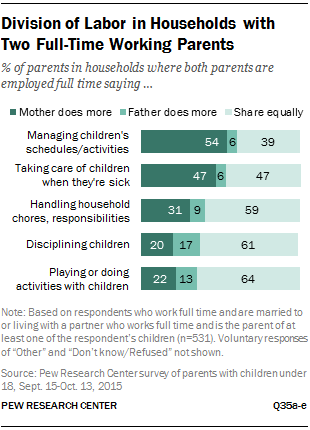 Division of Labor in Households with Two Full-Time Working Parents 
